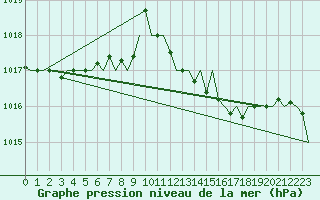 Courbe de la pression atmosphrique pour Menorca / Mahon