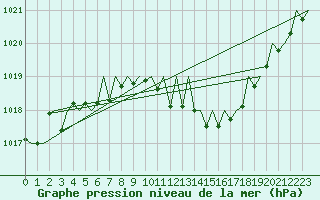 Courbe de la pression atmosphrique pour Wien / Schwechat-Flughafen
