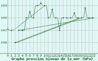 Courbe de la pression atmosphrique pour Karpathos Airport