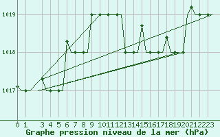 Courbe de la pression atmosphrique pour Bari / Palese Macchie