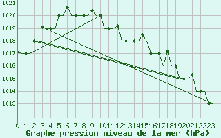 Courbe de la pression atmosphrique pour Syktyvkar