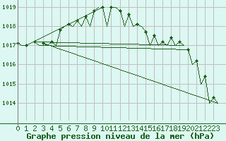 Courbe de la pression atmosphrique pour La Coruna / Alvedro