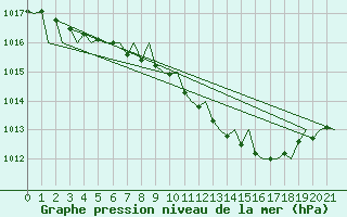 Courbe de la pression atmosphrique pour Halli