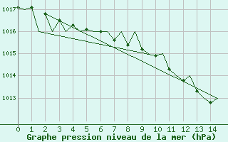 Courbe de la pression atmosphrique pour Halli