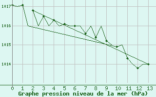 Courbe de la pression atmosphrique pour Halli