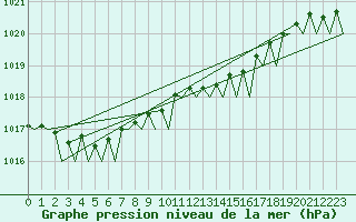 Courbe de la pression atmosphrique pour Vlieland