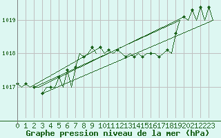 Courbe de la pression atmosphrique pour Maastricht / Zuid Limburg (PB)
