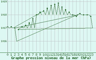 Courbe de la pression atmosphrique pour Leeuwarden