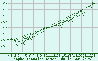 Courbe de la pression atmosphrique pour Platform L9-ff-1 Sea