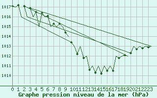 Courbe de la pression atmosphrique pour Fritzlar