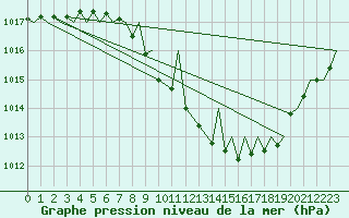 Courbe de la pression atmosphrique pour Locarno-Magadino