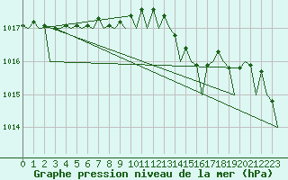 Courbe de la pression atmosphrique pour Muenster / Osnabrueck