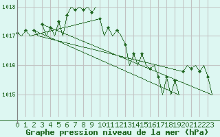 Courbe de la pression atmosphrique pour Rygge