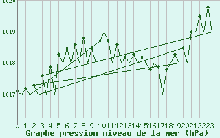 Courbe de la pression atmosphrique pour Fritzlar