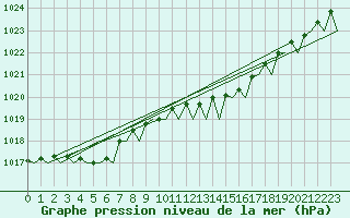 Courbe de la pression atmosphrique pour Platform K14-fa-1c Sea