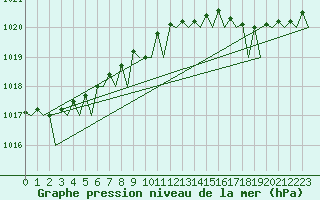 Courbe de la pression atmosphrique pour Platform K13-A