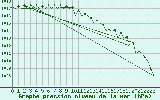 Courbe de la pression atmosphrique pour Platform Awg-1 Sea