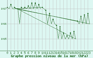 Courbe de la pression atmosphrique pour Groningen Airport Eelde