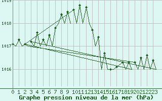 Courbe de la pression atmosphrique pour Almeria / Aeropuerto