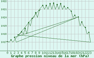 Courbe de la pression atmosphrique pour Platform K13-A