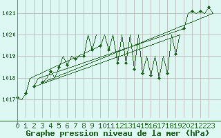 Courbe de la pression atmosphrique pour Hahn