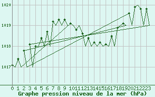 Courbe de la pression atmosphrique pour Bonn (All)