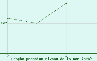 Courbe de la pression atmosphrique pour Santiago / Labacolla