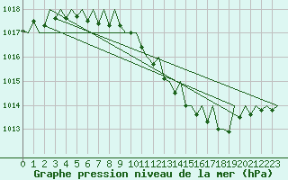 Courbe de la pression atmosphrique pour Srmellk International Airport