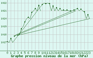 Courbe de la pression atmosphrique pour Wunstorf