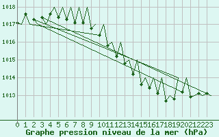 Courbe de la pression atmosphrique pour Wien / Schwechat-Flughafen