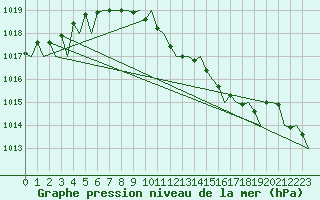 Courbe de la pression atmosphrique pour Holzdorf