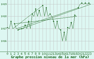Courbe de la pression atmosphrique pour Wittmundhaven