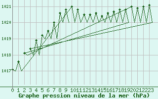 Courbe de la pression atmosphrique pour Platform Hoorn-a Sea