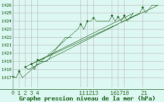 Courbe de la pression atmosphrique pour Andoya