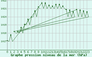 Courbe de la pression atmosphrique pour Platform J6-a Sea