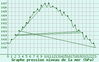 Courbe de la pression atmosphrique pour Duesseldorf