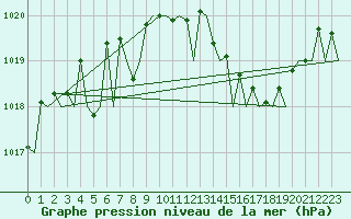 Courbe de la pression atmosphrique pour Ibiza (Esp)