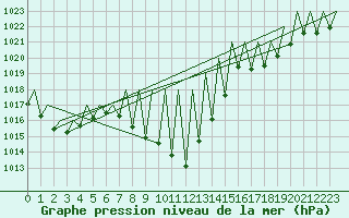 Courbe de la pression atmosphrique pour Vitoria
