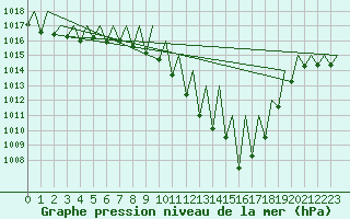 Courbe de la pression atmosphrique pour Logrono (Esp)