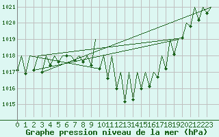 Courbe de la pression atmosphrique pour Salzburg-Flughafen