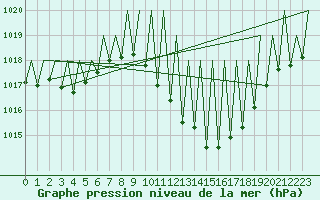 Courbe de la pression atmosphrique pour Madrid / Barajas (Esp)