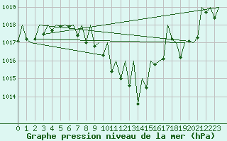 Courbe de la pression atmosphrique pour Lugano (Sw)