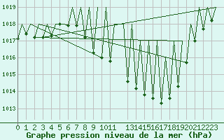 Courbe de la pression atmosphrique pour Huesca (Esp)