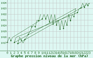 Courbe de la pression atmosphrique pour Madrid / Barajas (Esp)