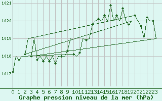 Courbe de la pression atmosphrique pour Laupheim