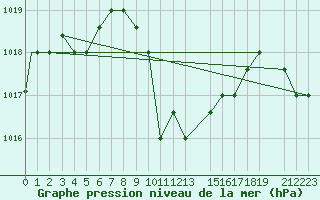 Courbe de la pression atmosphrique pour Alexandria / Nouzha