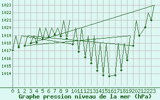Courbe de la pression atmosphrique pour Madrid / Barajas (Esp)