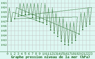 Courbe de la pression atmosphrique pour Huesca (Esp)