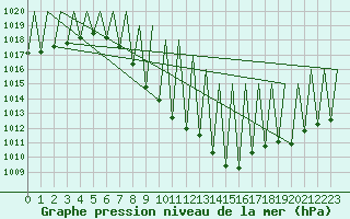 Courbe de la pression atmosphrique pour Madrid / Barajas (Esp)