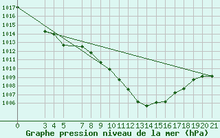 Courbe de la pression atmosphrique pour Bar